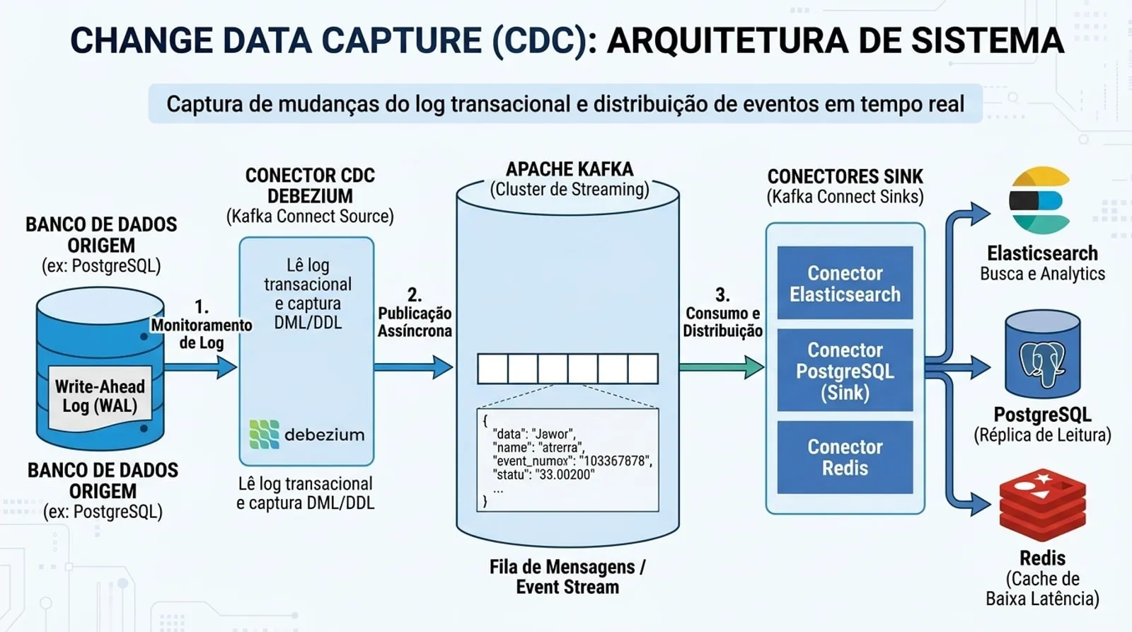 Change Data Capture, ou CDC, captura mudanças para disponibilizá-las a outros consumidores