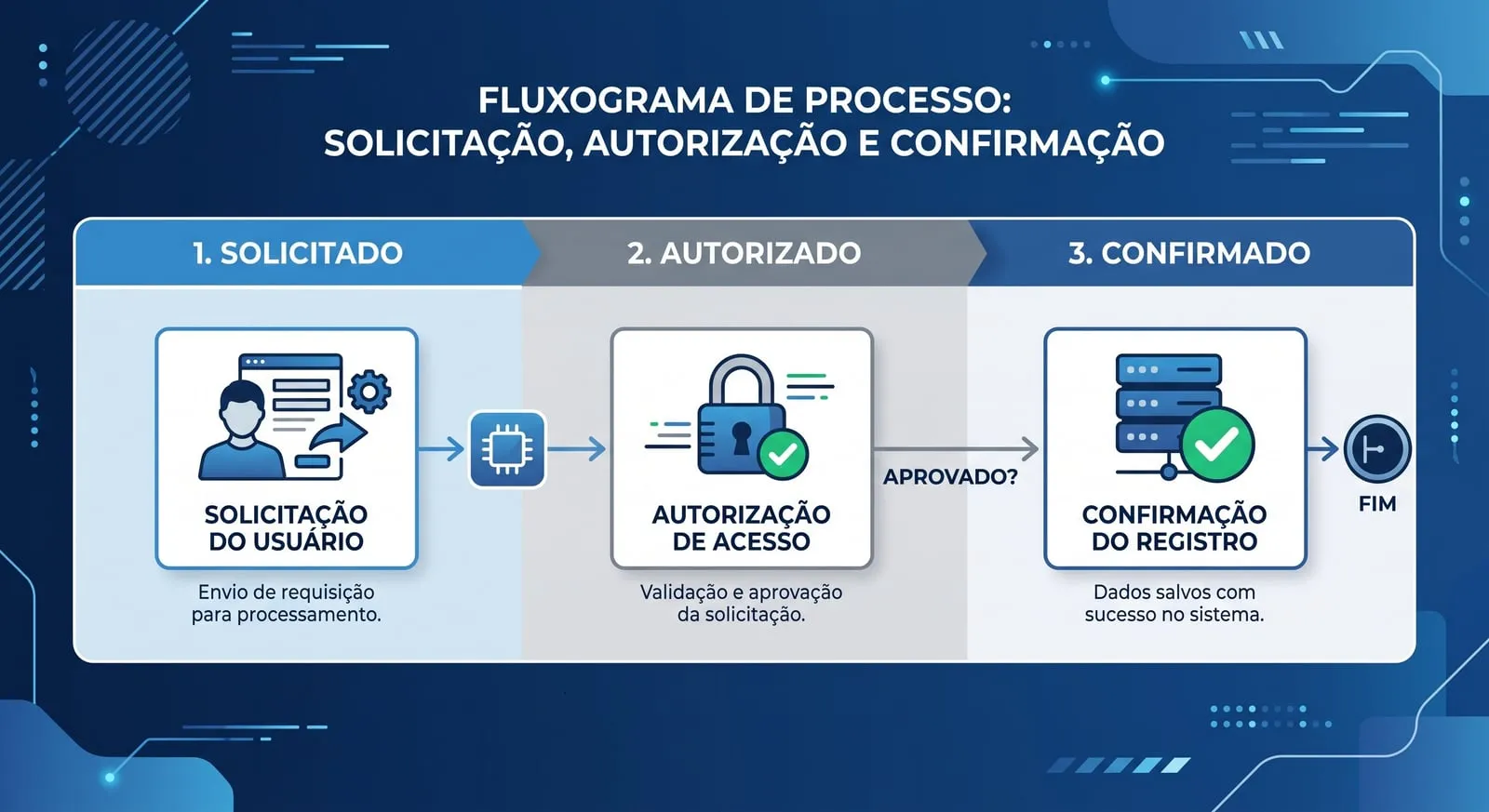 Fluxograma de processos: solicitação, autorização e confirmação